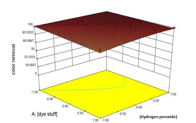 Figure 4.4: 3D surface drawing which indicate the effect of [H 2 O 2 ] and [dye stuff]. In Figure 4.3 & 4.