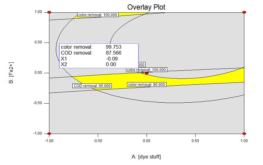 Figure 4.11: Overlay plot showing graphical Optimization The above Figure 4.11 tells us that for the 99.751%color removal,87.