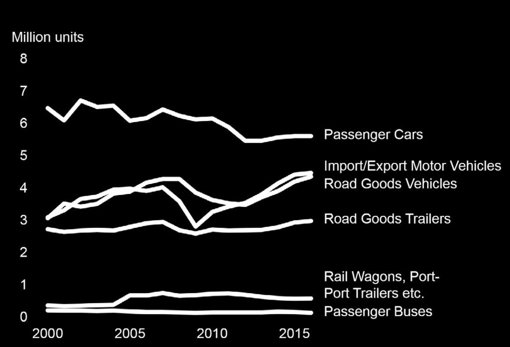 23% 5% Road Goods Trailers 2% 11% 2% Roll-on roll-off (Ro-Ro) traffic has been rising both in terms of the