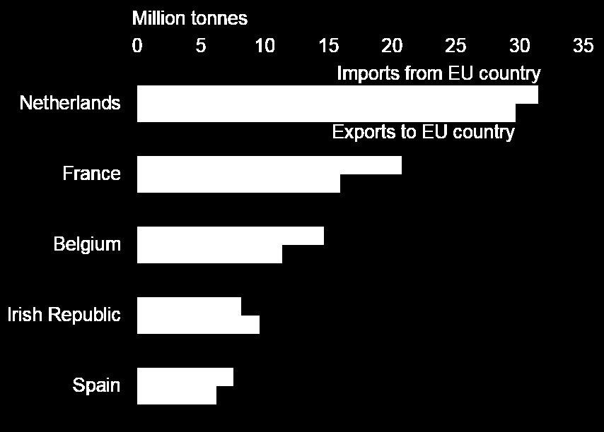 Among EU countries, the highest amount of imports was from the Netherlands, 31.5 million tonnes, 10% higher than 2015.
