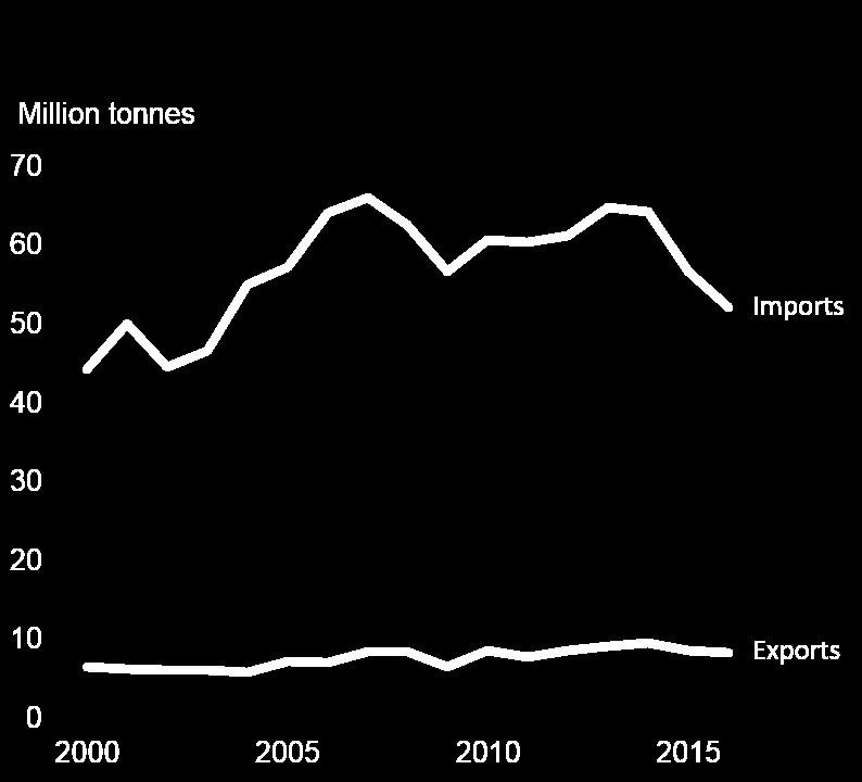 Extra-EU imports/exports to UK Extra-EU top 5 import/exports by country, major ports since 2000 2016 Imports/exports to UK from extra-eu European partners by cargo category, 2016 Imports