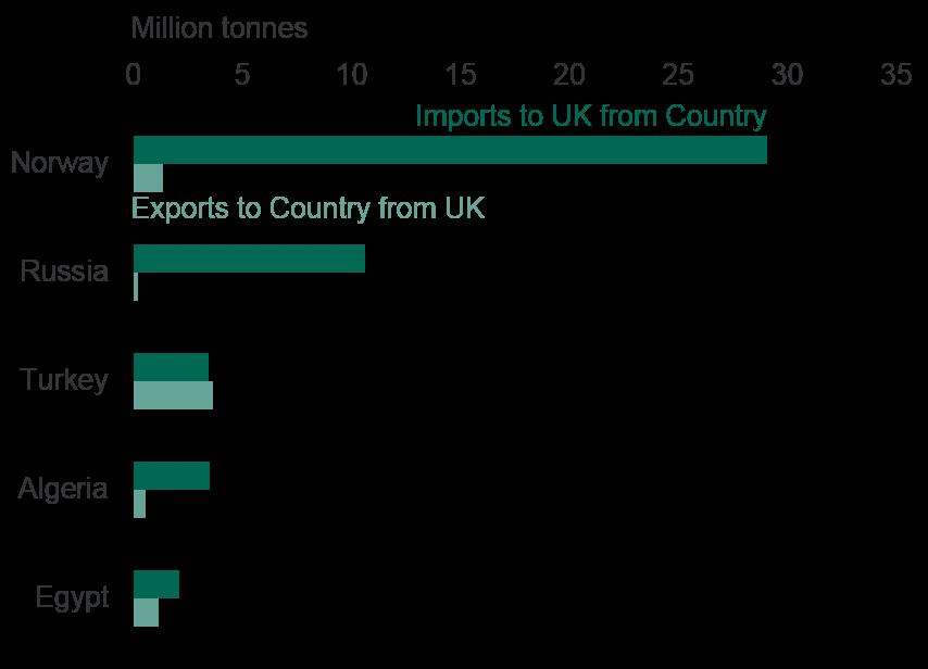 2 million tonnes. Exports handled by ports from the UK to non-eu European and Mediterranean countries fell to 8.3 million tonnes in 2016, a reduction of 3%.