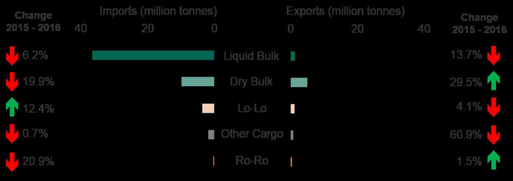 However, exports of ores rose to 3.1 million tonnes, up 22% since 2015, the largest share being exported to Turkey; in 2016 2.5 million tonnes of ores were exported to Turkey from the UK.