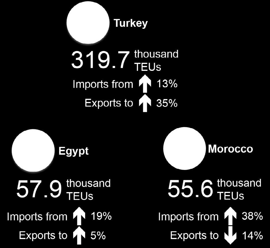 Chart 25: 90% of Non-EU European Agricultural Exports from the UK are to three countries The largest destination for these exports was Algeria, who received around half of all UK agricultural exports.