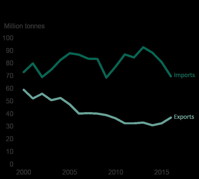 Imports/Exports from deep sea partners through UK major ports since 2000 Import/Exports from the top 5 deep sea partners through UK major ports, 2016 Imports/Exports from deep