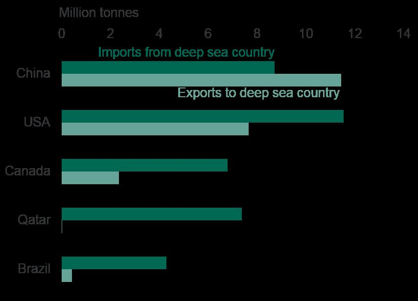 This was driven by crude oil exports to China rising from 1.1 million tonnes in 2015, to 7.1 million tonnes in 2016. Most of this (6.