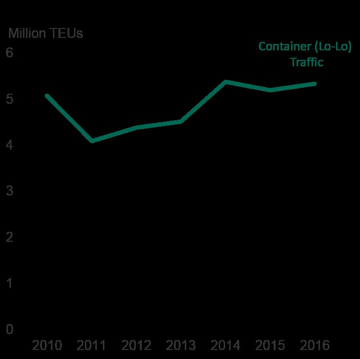 International Container Traffic Container traffic between the UK and International deep sea destinations rose to 5.3 million TEUs, up 3% from 2015.
