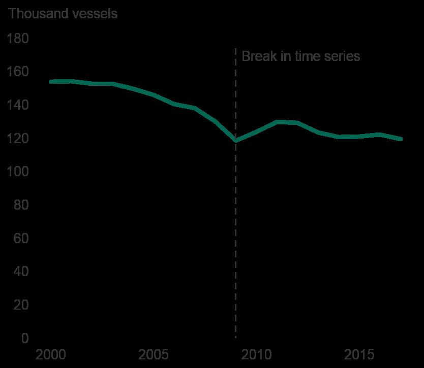 5. Arrivals Data The number of cargo carrying vessels arriving at UK ports decreased Definitions from a recent high of 130 thousand in 2010 to 121 thousand in 2013 Deadweight before stabilising in