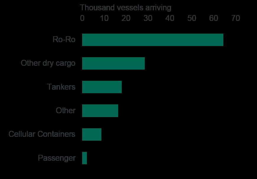 These figures exclude 'other' vessels to ensure a fuel, passengers and crew carried by the comparable time series.