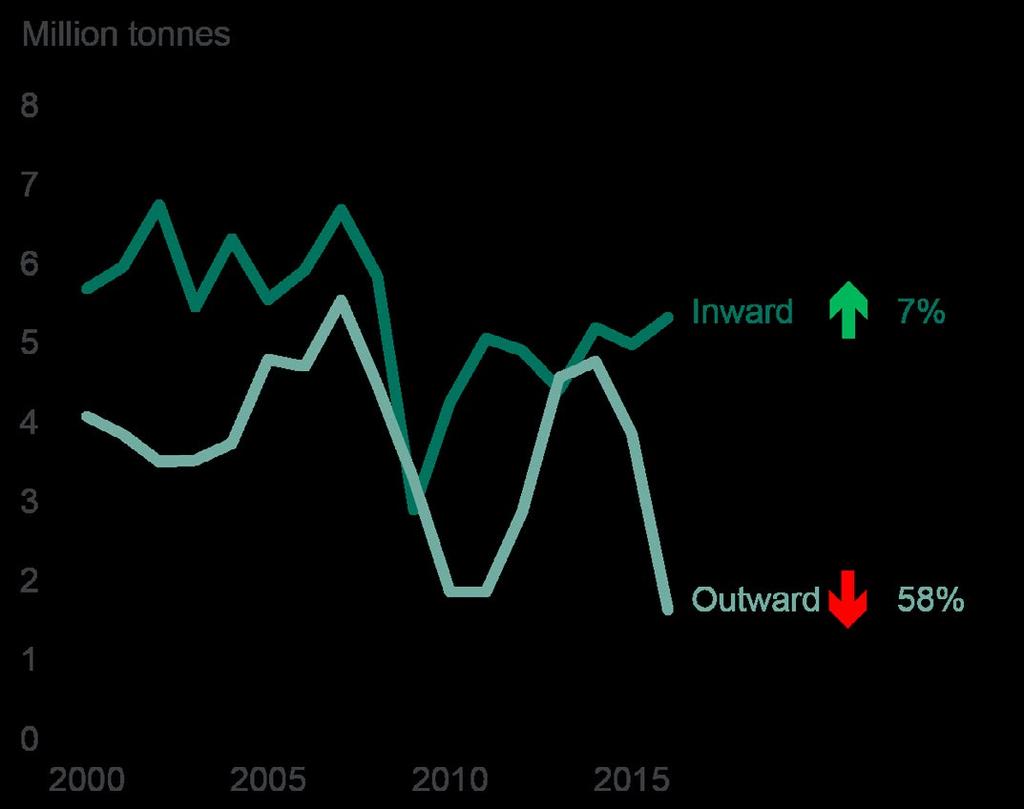 Outward Traffic Outward traffic from UK ports decreased slightly by 1% to 180.9 million tonnes in 2016. Freight leaving UK major ports decreased by 1% from 2015 to 177.