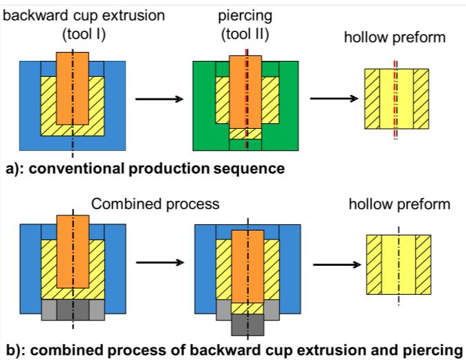 MATEC Web of Conferences 80, Numerical investigation of manufacturing hollow preforms by combining the processes backward cup extrusion and piercing Robinson Henry 1,a and Mathias Liewald 1 1