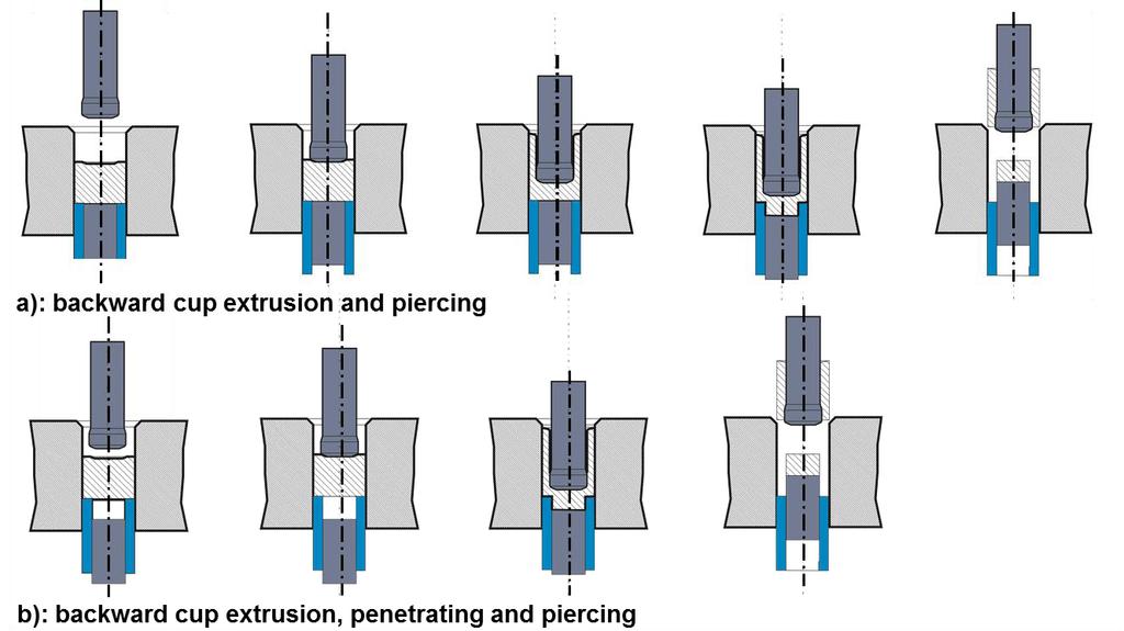 A controlled movement of the counter punch is performed from the beginning of the backward cup extrusion process (e.g. figure 2b).