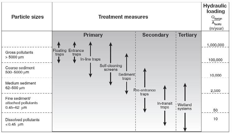 Figure 7.1 Desirable design ranges for treatment measures and pollutant sizes Figure 7.1 also illustrates the approximate hydraulic loading rate for effective operation of the various treatments.
