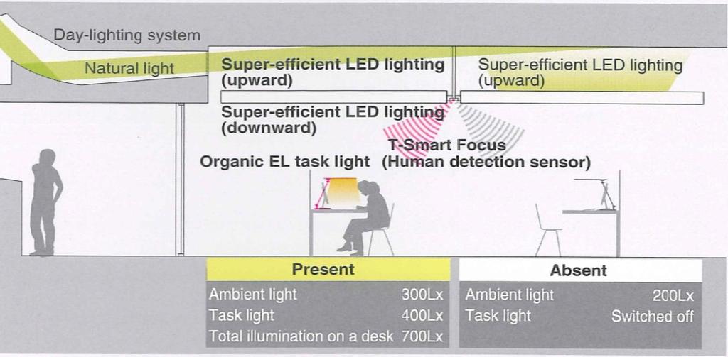 Taisei Corporation Lighting conservation (-86%) Natural light,