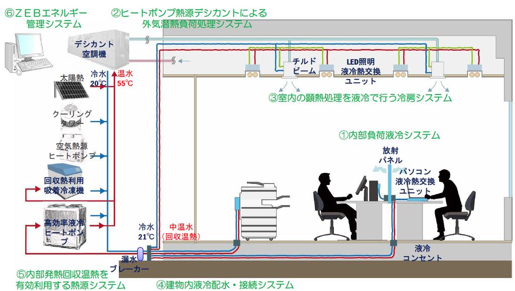 System Concept Concept of New Commercial Building Cooling Subsystem Hot Water Unit or Equipment Chilled Water Source: NEDO, Japan (6) ZEB energy management system (2) Desiccant air conditioning for