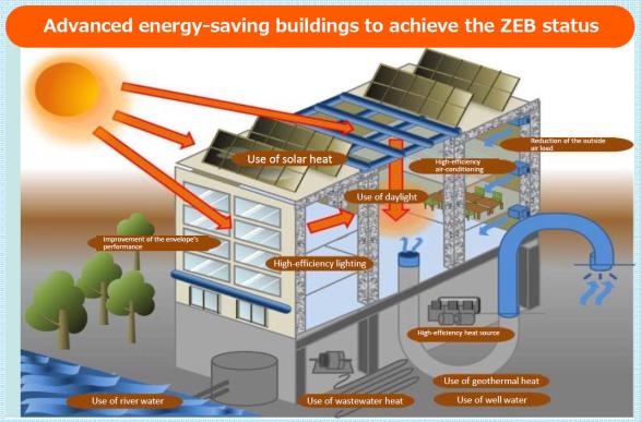 renewable energy integration Energy conservation FIRST -energy efficient appliances and structure, energy management Renewable energy integration
