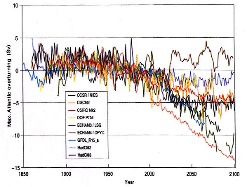 Predictions of change in thermohaline circulation Bryden (2005),