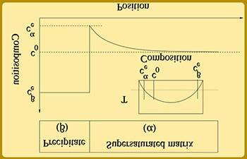 4.2 Precipitate growth kinetics: Diusion limited growth of a planar, incoherent precipitatematrix boundary Consider an alloy of composition c which is cooled from a high temperature into a two phase