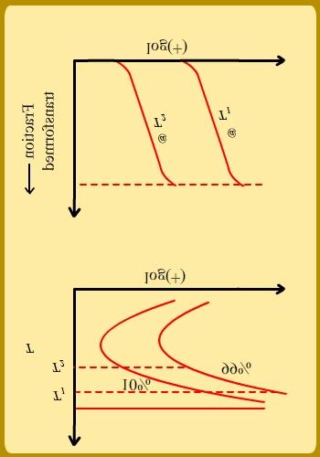 using the TTT (Time-Temperature-Transformation) diagrams. In Fig.