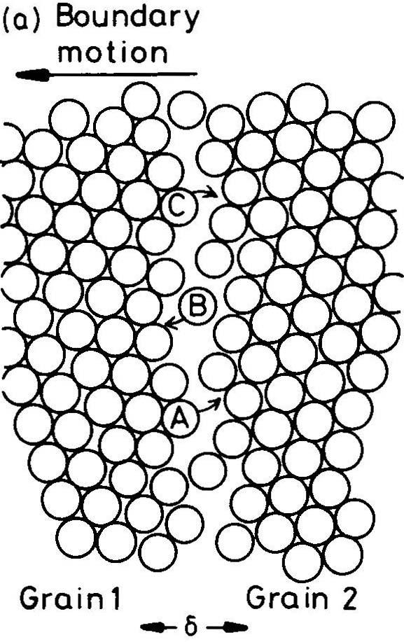 Thermally Activated Migration of Grain Boundaries Boundary migration in real grain boundaries - In real grain boundaries, not all atoms in the boundary are equivalent and some will jump more easily