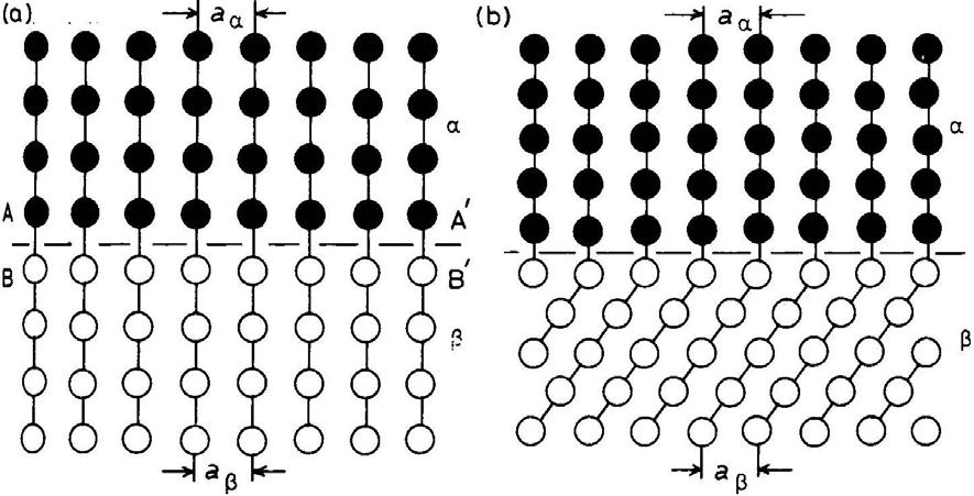 Interface Coherence Fully coherent interfaces - A coherent interface arises when the two crystals match perfectly at the interface plane, so that the two lattices are continuous across the interface.