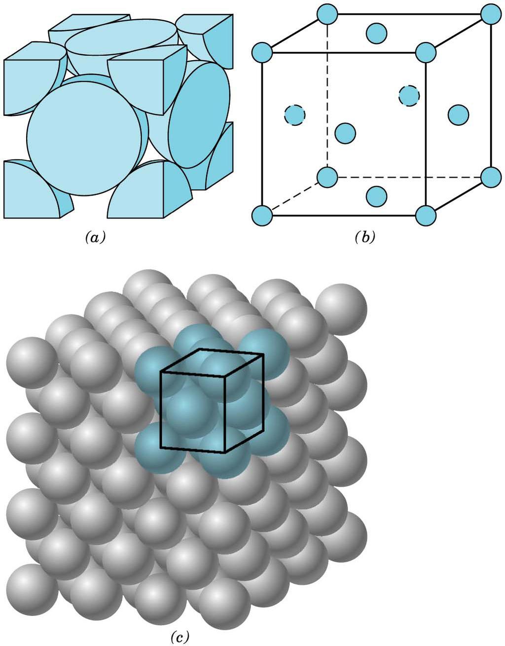 Materials Science and Engineering Structure of Crystalline Solids Face-Centered Cubic Crystal Structure Figure 3.