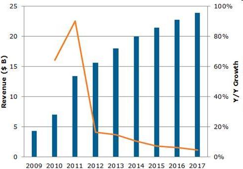 Films for Touchscreen Rapid Touch Screen Market growth Requires continued optimization