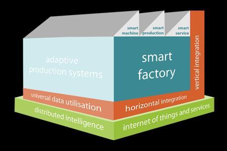 Smart factory means the systematic use of process and production data, the networking and integration of production cells, machines and components and decentralized use of adaptive assistance systems