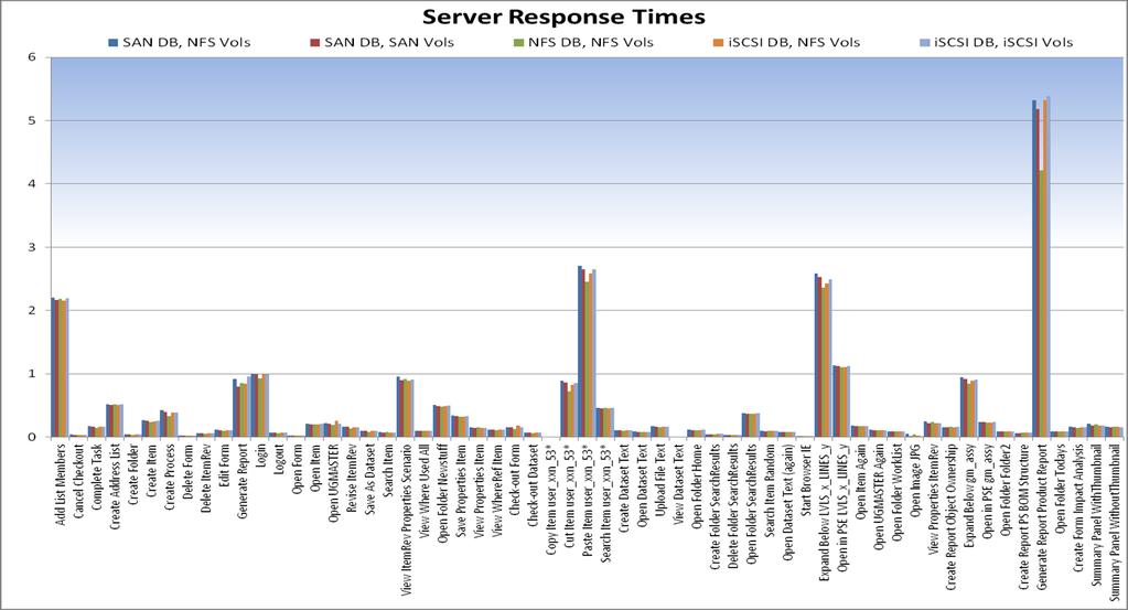 UNIX Figure 8) Teamcenter system scalability (UNIX) benchmark