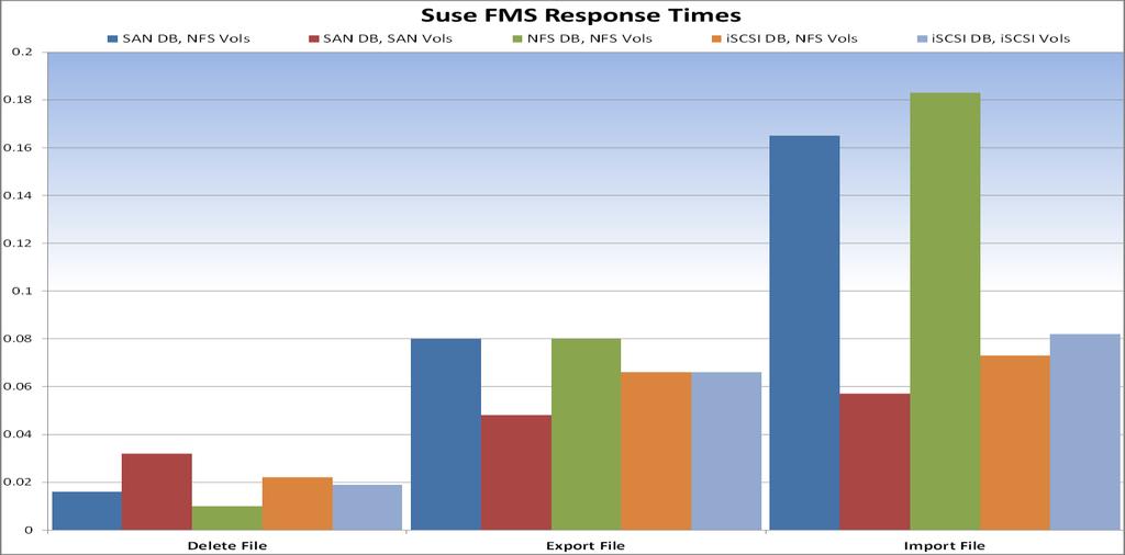 Figure 9) UNIX (Suse) FMS throughput results (seconds).
