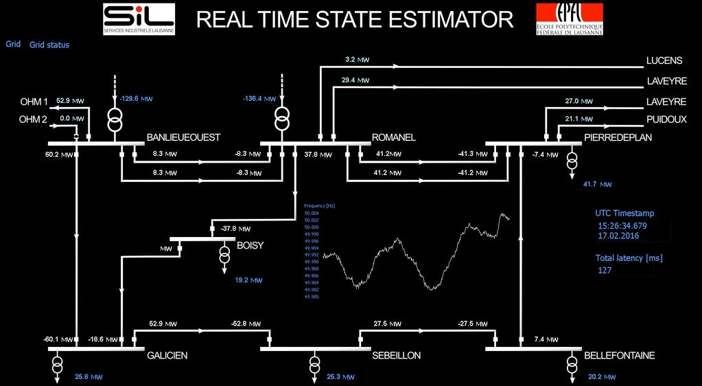 Real-Time State Estimation via PMUs The SiL case study The