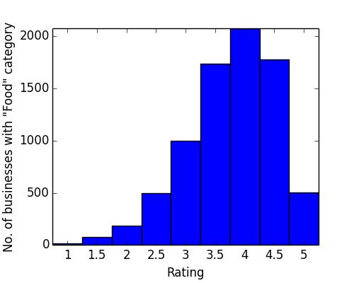 For the model based approach, we have used an additive model where the rating of (user, business) pair can be obtained as a weighted linear sum of - (1) the average rating given by the user to all