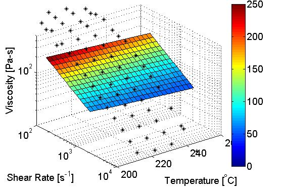 Fig. 3 Viscosity surface plot of polypropylene copolymer There were several other critical material properties that were used as inputs to the simulation models, and those for the polypropylene