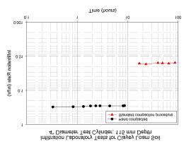 Figure 11. Clayey loam soil laboratory infiltration test results. Table 7.