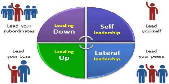 What is 360 Leadership?