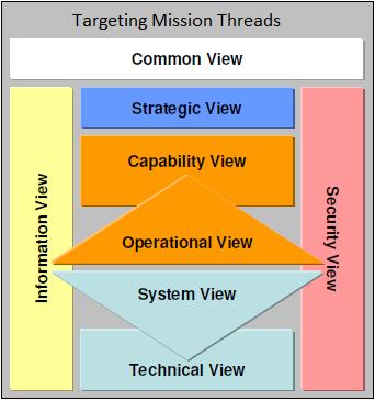 DNDAF Model (Tools) Business Analysts develop: Common Views Capability Views Operational Views System Views Information Views Security Views Technical Views