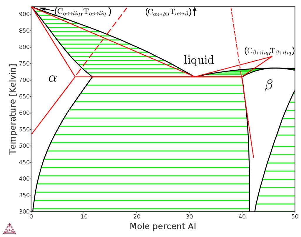 Table 1. Parameters of the linearized Mg-Al phase diagram as shown in Fig. 2 intersection concentration C α liq. 0.00 % slope (liquidus) m liq. α -6.90 K/% intersection temperature T α liq. 923.