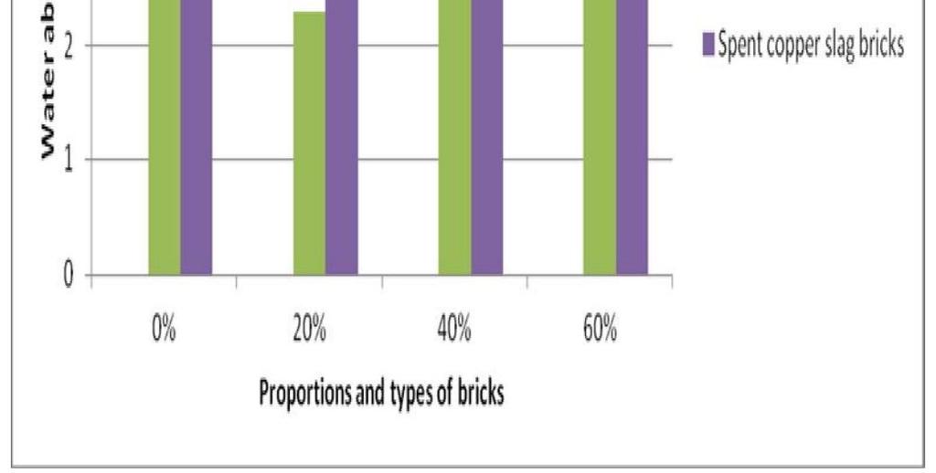 Higher water absorption signifies that the brick have high porosity.