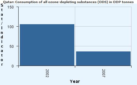 org نوزوألا ةقبطل ةذفنتسملا داوملا كالهتسا CONSUMPTION OF OZONE DEPLETING SUBSTANCES 2005-2010 TABLE (217