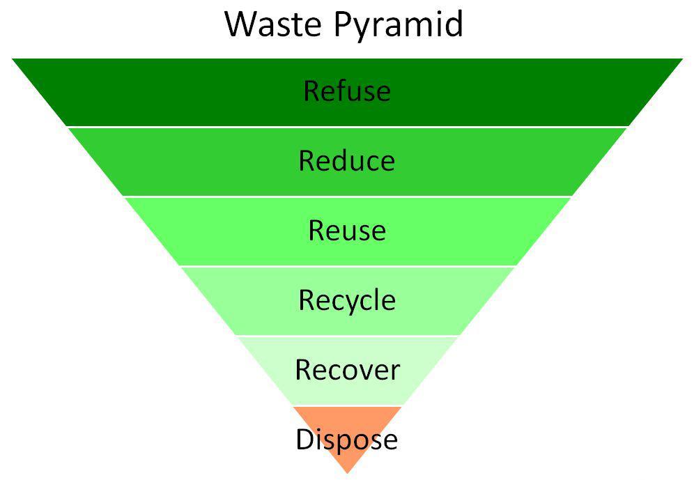 B. Classification of actions regarding waste management in Greece Classification according to Directive 2008/98/EE However, according to the National Plan Of Waste Management, the disposal of Waste