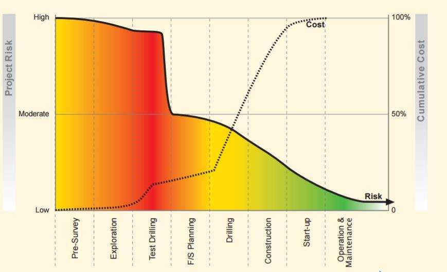 Figure 5: Geothermal project risk and cumulative investment cost (ESMAP, 2012) Figure 5 is presented in ESMAP s geothermal handbook to highlight the change in risk during the project.
