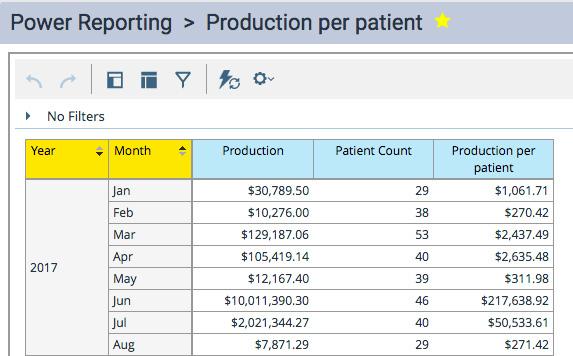 Production Per Patient Production per patient measures how much dentistry you are able to bill for the average patient.
