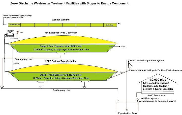 CDM Executive Board page 5 The schematic diagram below provides a visual description of the flow of waste water from the facility to the two-stage biodigester.