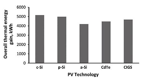 Solar Photovoltaics and Thermal Hybrid Technology Prajapati and Patel Fig. 4: Benefit of Solar PV/T System. Fig. 2: Effect of Temperature on the IV Characteristics of a Solar Cell [2]. Fig. 3: Annual Overall Thermal Energy Gain with different PV Technology [19].