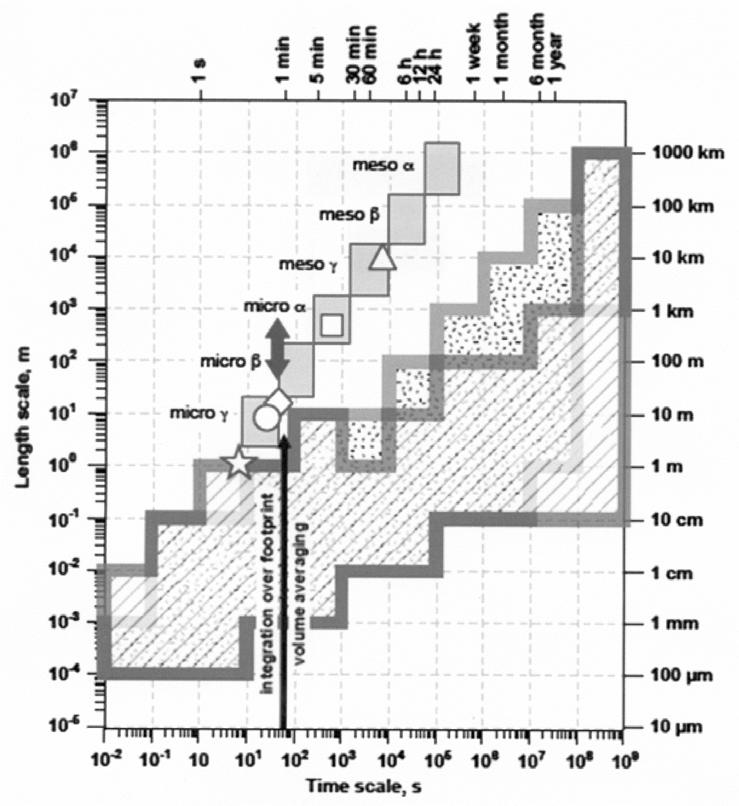 Scales of Micrometeorology - Problems Atmosphere Ecological gap Micrometeorol.