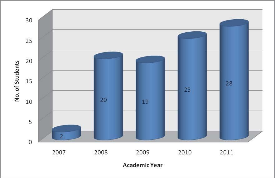 College of Engineering - Annual Report 2011 Department of Petroleum and Chemical Engineering POSTGRADUATE STUDIES Student Enrolment Figure E2: MSc.