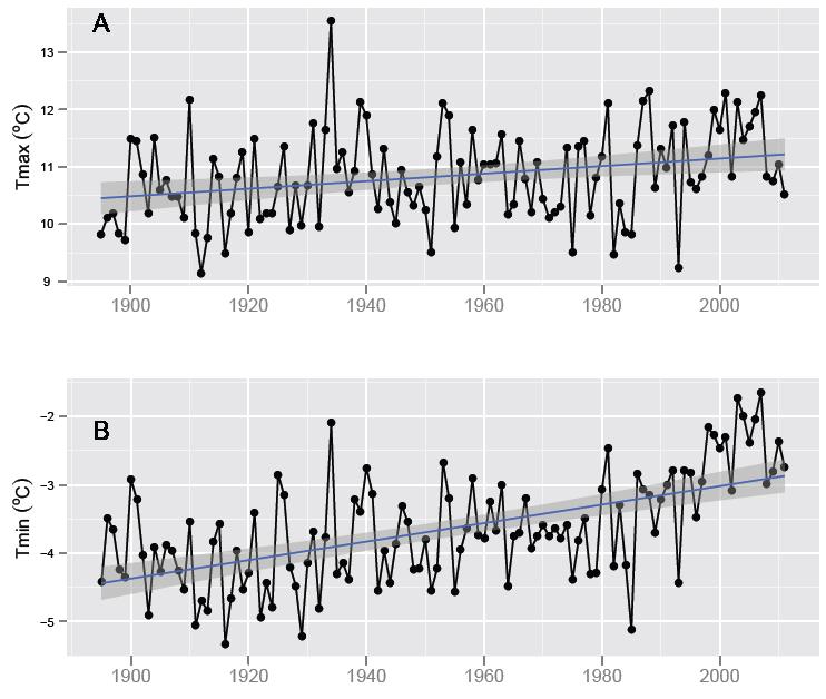 Past to Present: Trends and Magnitude Maximum and Minimum Annual Temperature GYE