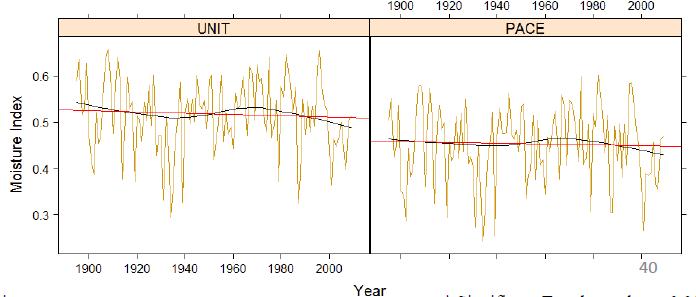 Past to Present: Trends and Magnitude Annual Moisture Index (PPT/PET) YNP