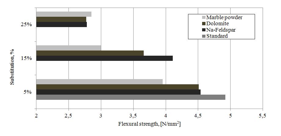 Figure 3 Flexural strength test results determined by Zwick Roell z010 device The effects of inert material addition on the compression durability in terms of the stress strain relationships for