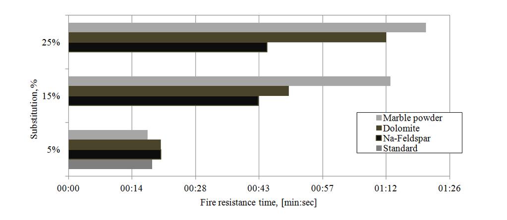 2.3 Core cohesion It was studied fire resistance of plaster specimens in three main ratios of inert materials addition (5%; 15%; 25%).